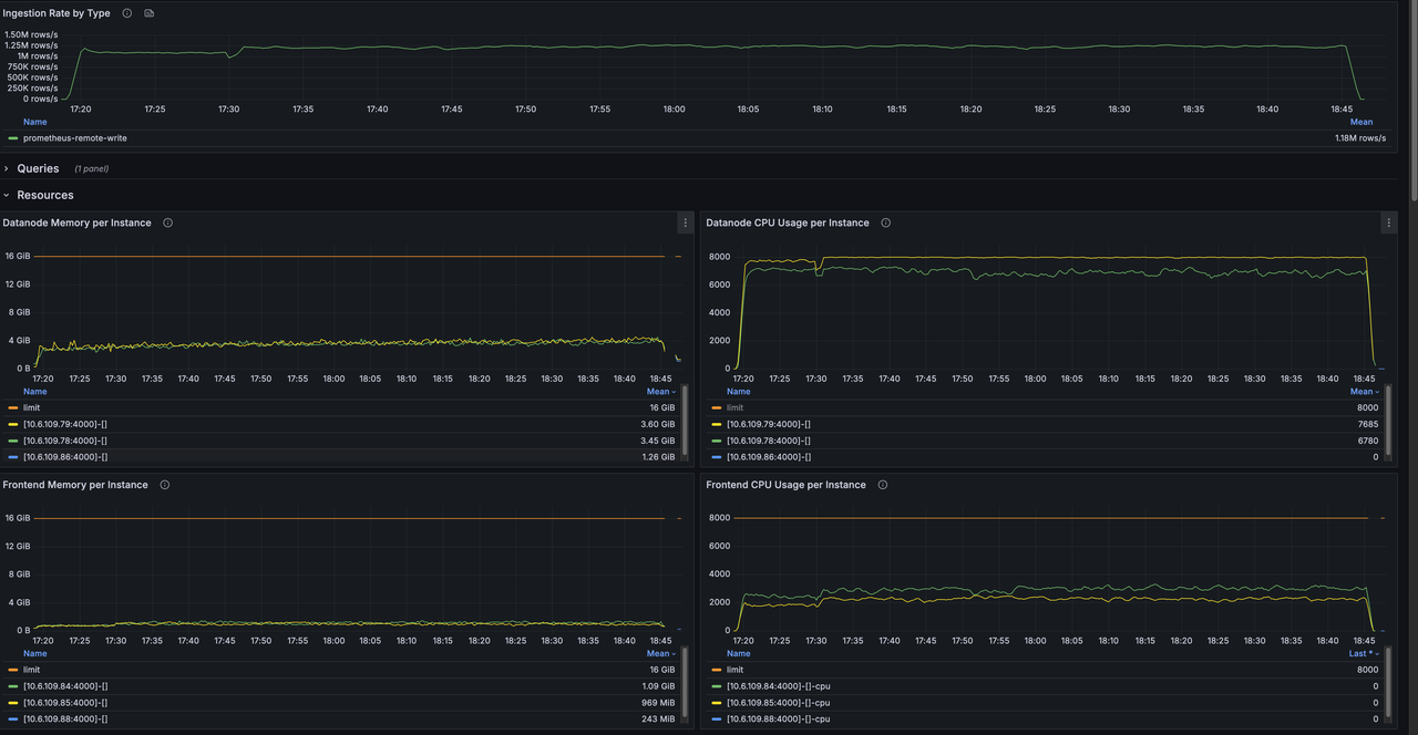 Grafana dashboard under default mode