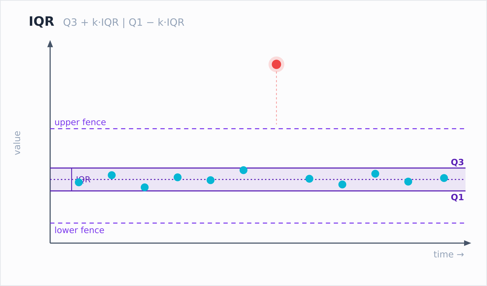IQR builds fences from the quartiles and scores only values that cross them