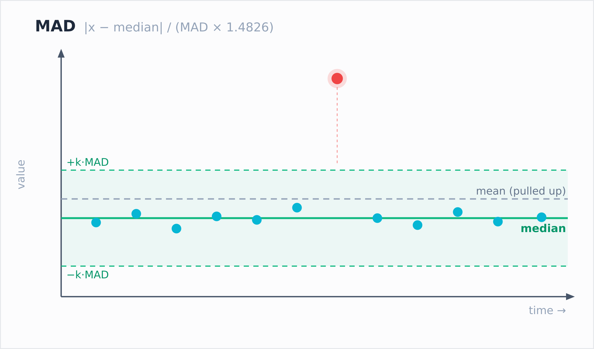 MAD centers on the median, which an outlier cannot pull up the way it pulls the mean