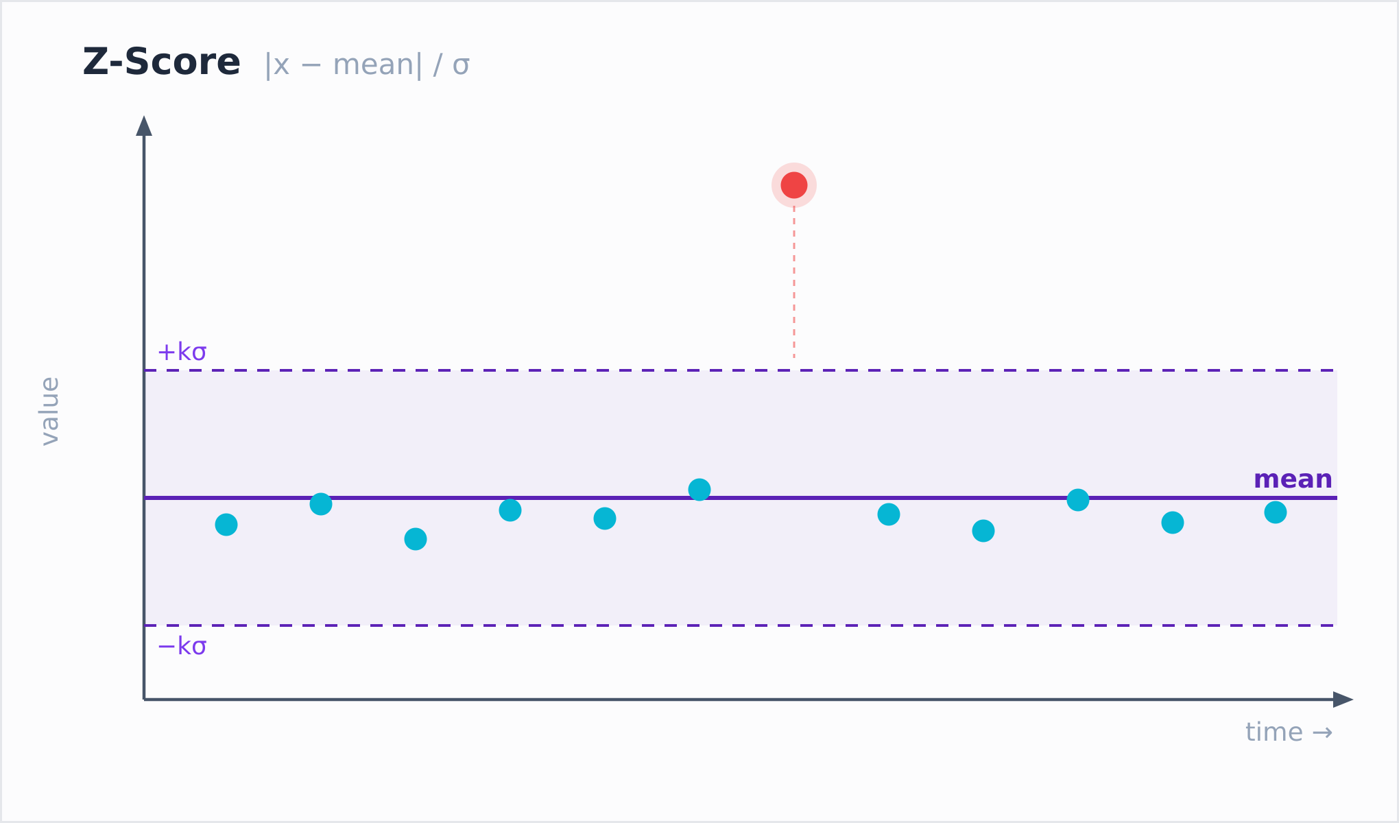 Z-Score scores how many standard deviations a value sits from the mean