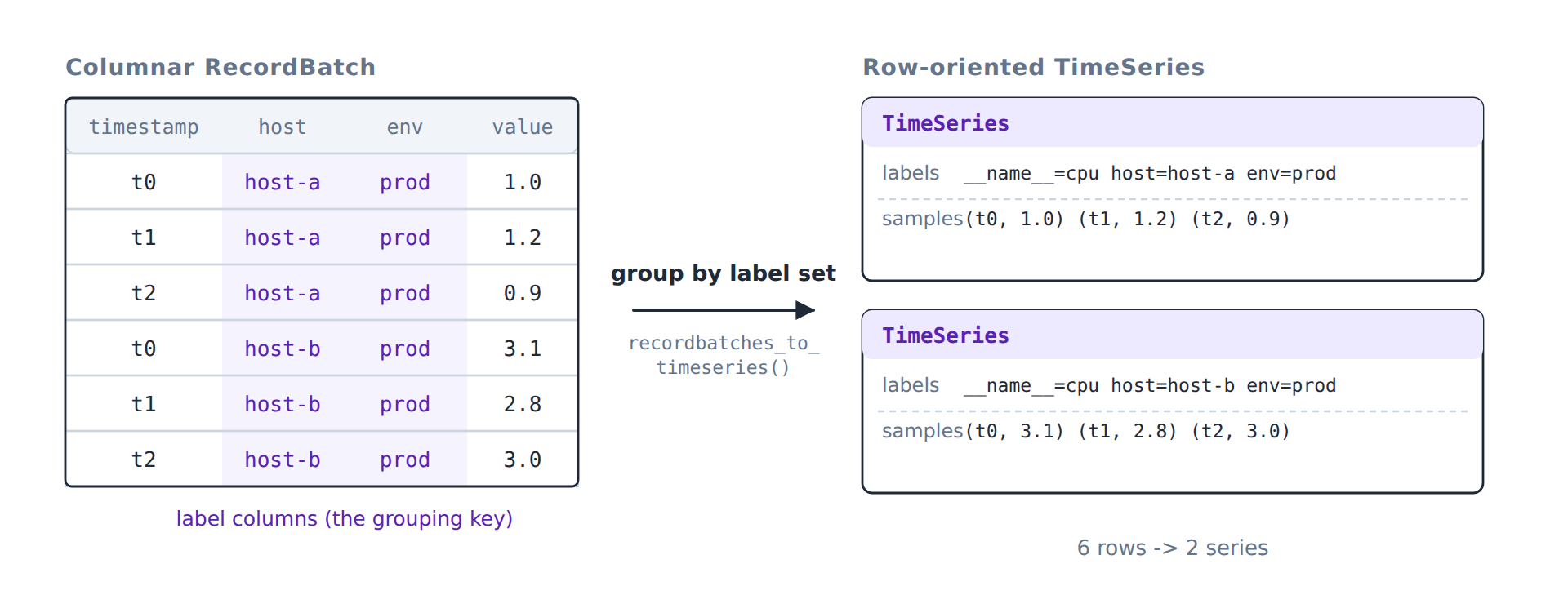 Columnar RecordBatch converted to row-oriented TimeSeries