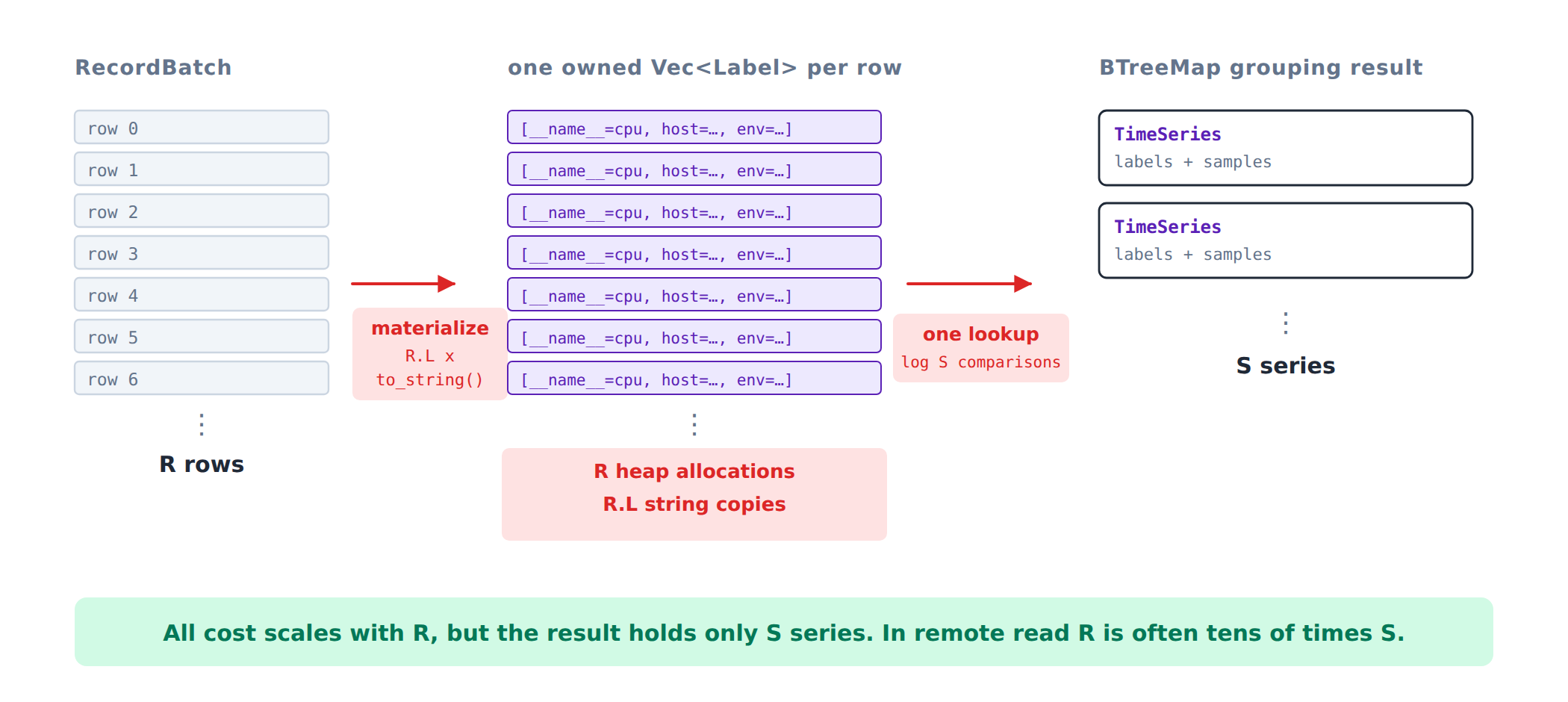 The old implementation's cost all scales with the row count