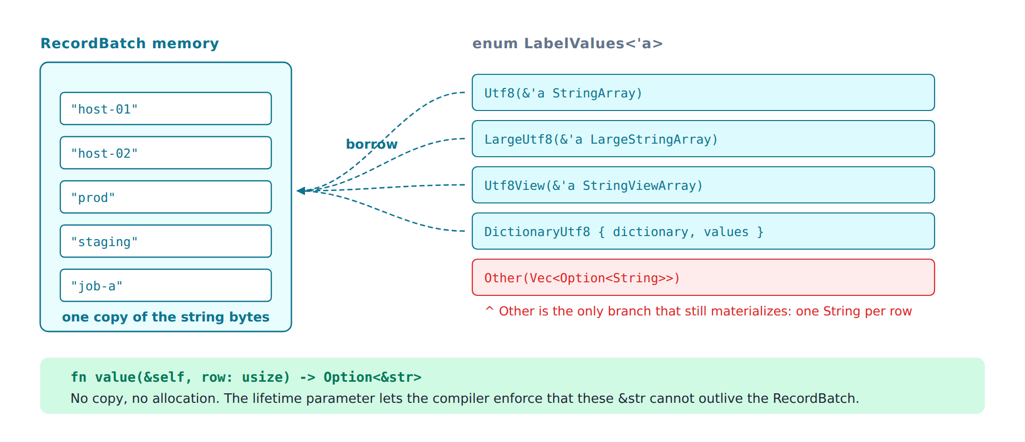 Four Arrow layouts, one branch each, borrowing values by row