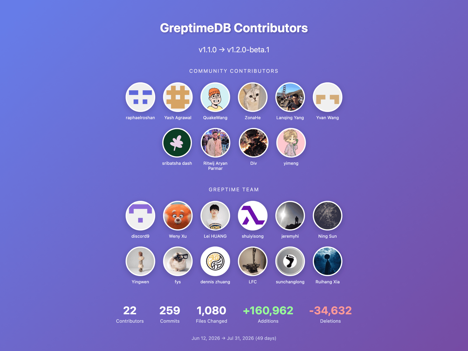 GreptimeDB contributors from v1.1.0 to v1.2.0-beta.1