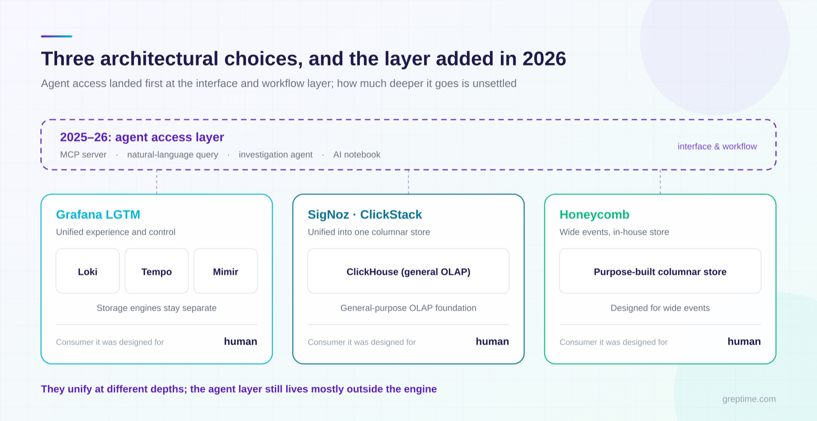 Three architectural choices, LGTM, SigNoz and ClickStack, Honeycomb, and the agent access layer added on top in 2026