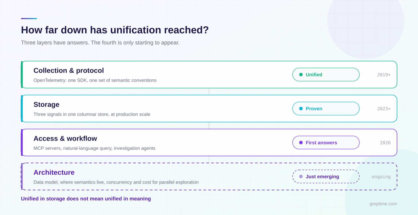 Four layers of unification: collection and protocol, storage, access and workflow, architecture