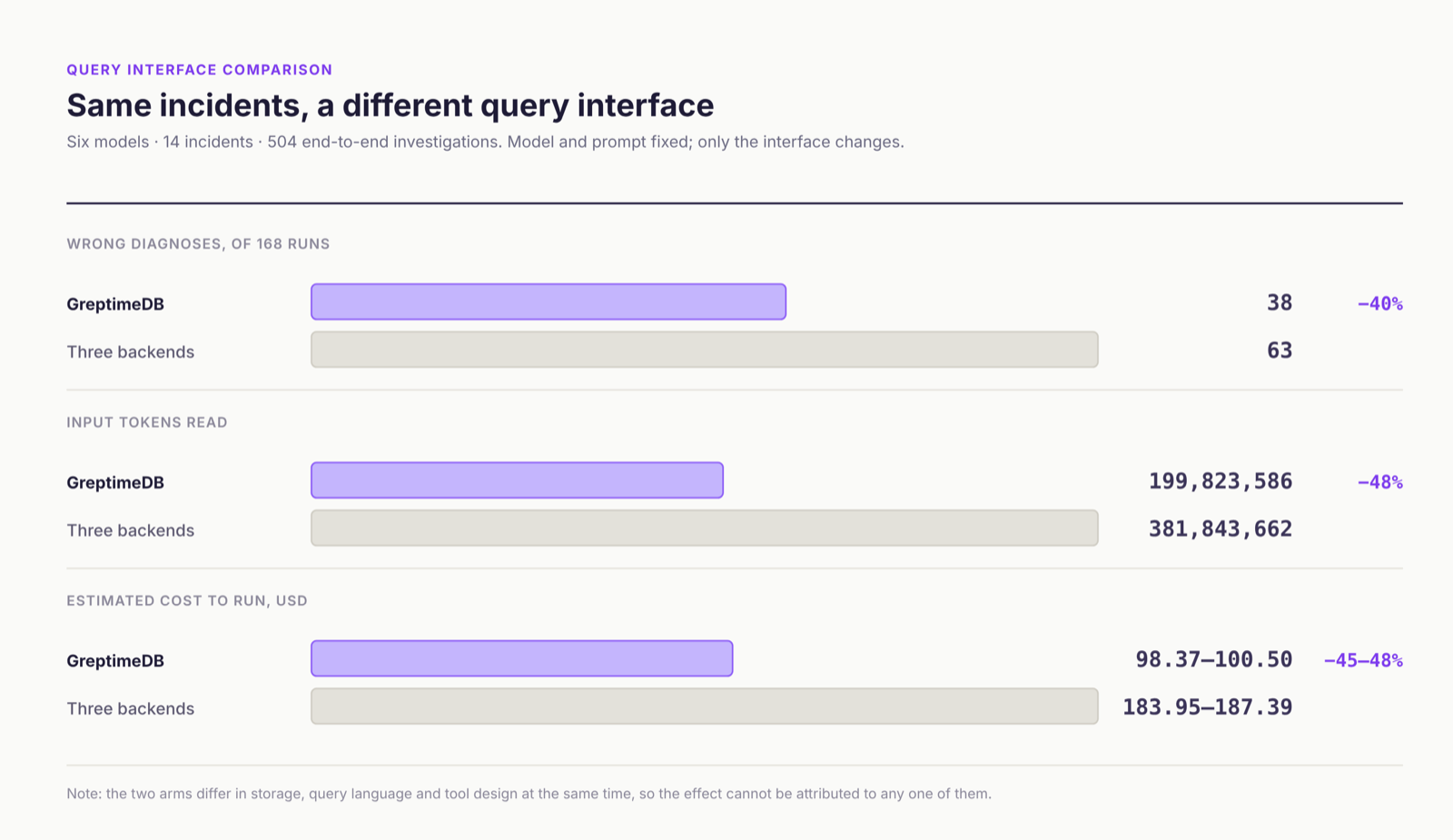 Wrong diagnoses, input tokens read, and estimated cost for the two query interfaces over the same set of incidents