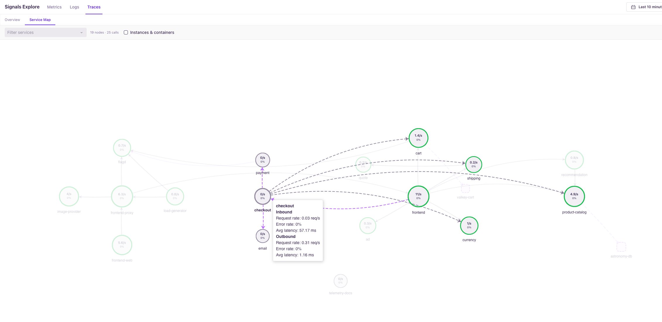 Hovering over checkout to see inbound and outbound request rate, error rate, and average latency