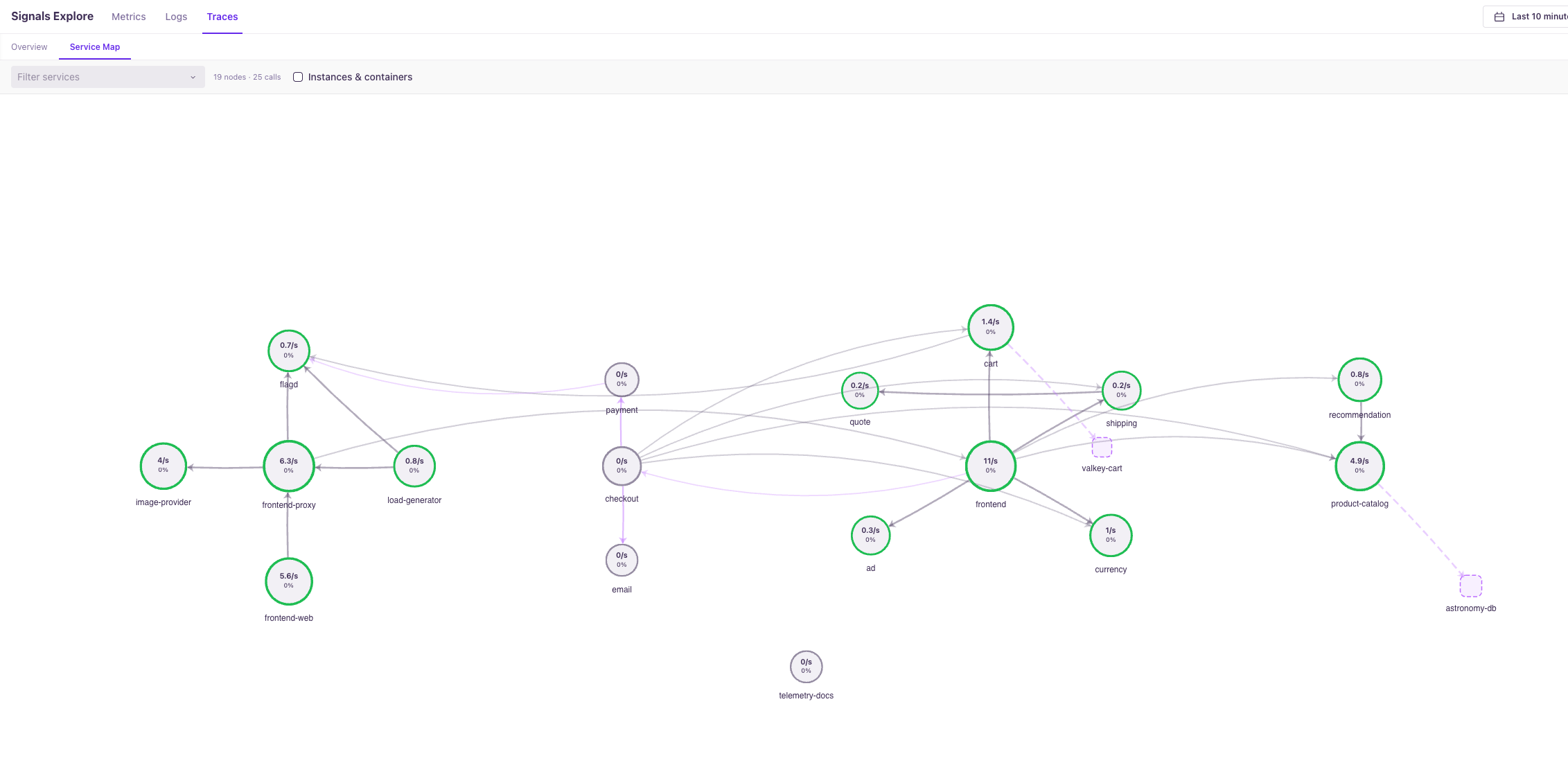 Service map in the GreptimeDB Dashboard: 19 nodes and 25 call relationships within the last 10 minutes, with dashed squares for databases and caches inferred from peer attributes