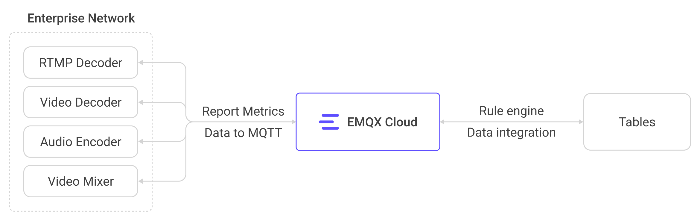 Operational Metrics Flow