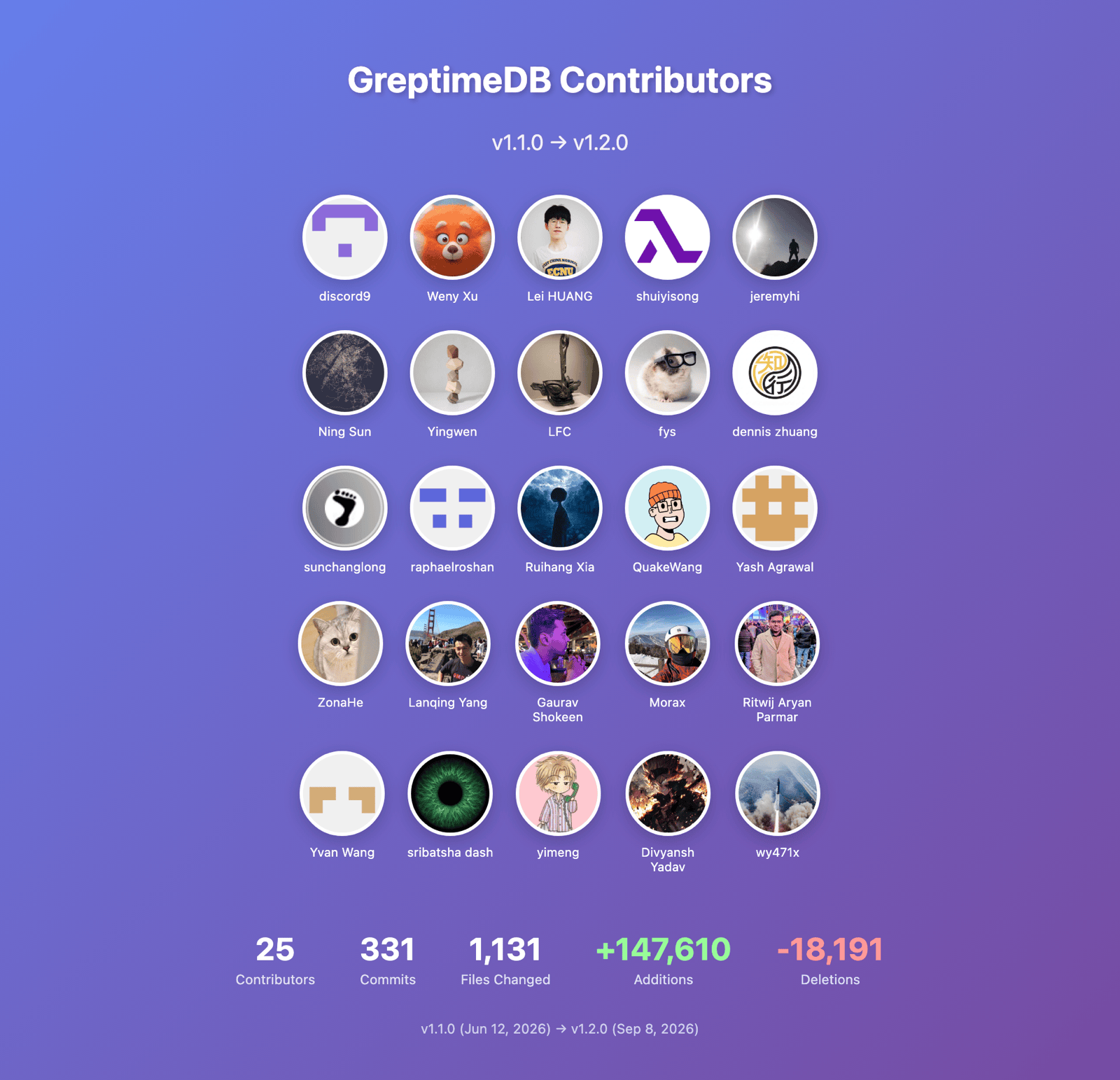 GreptimeDB contributors from v1.1.0 to v1.2.0