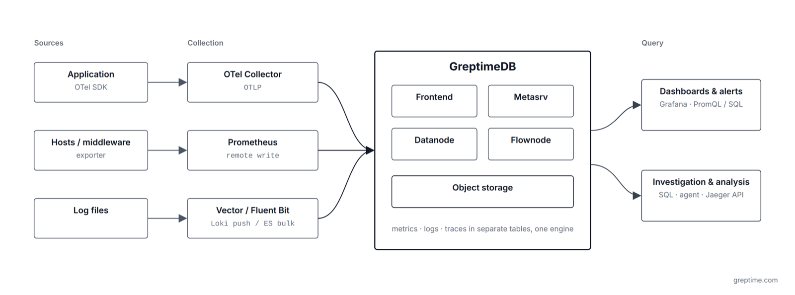 Reference architecture: collectors keep their existing protocols and write to one GreptimeDB; two classes of query workload, dashboards/alerts and investigation/analysis