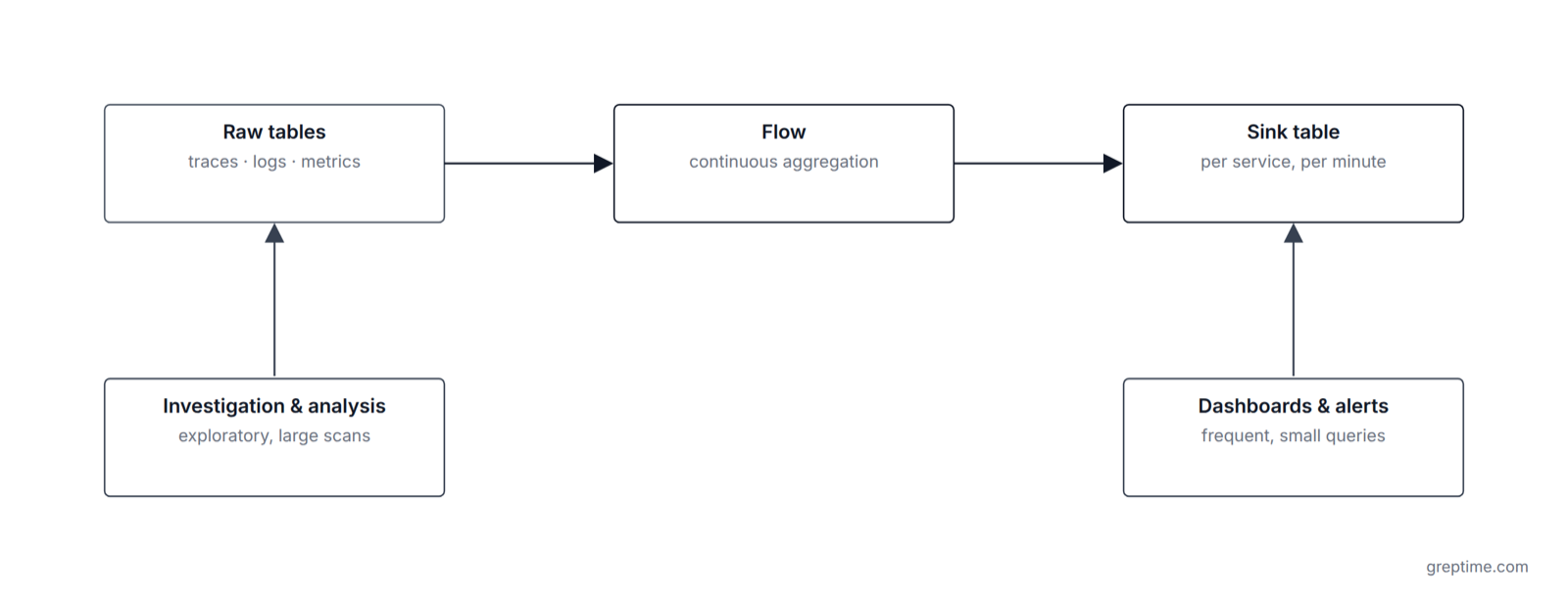Hot path and cold path: once the raw tables are large enough, dashboards and alerts read a Flow sink table while investigation and analysis scan the raw tables