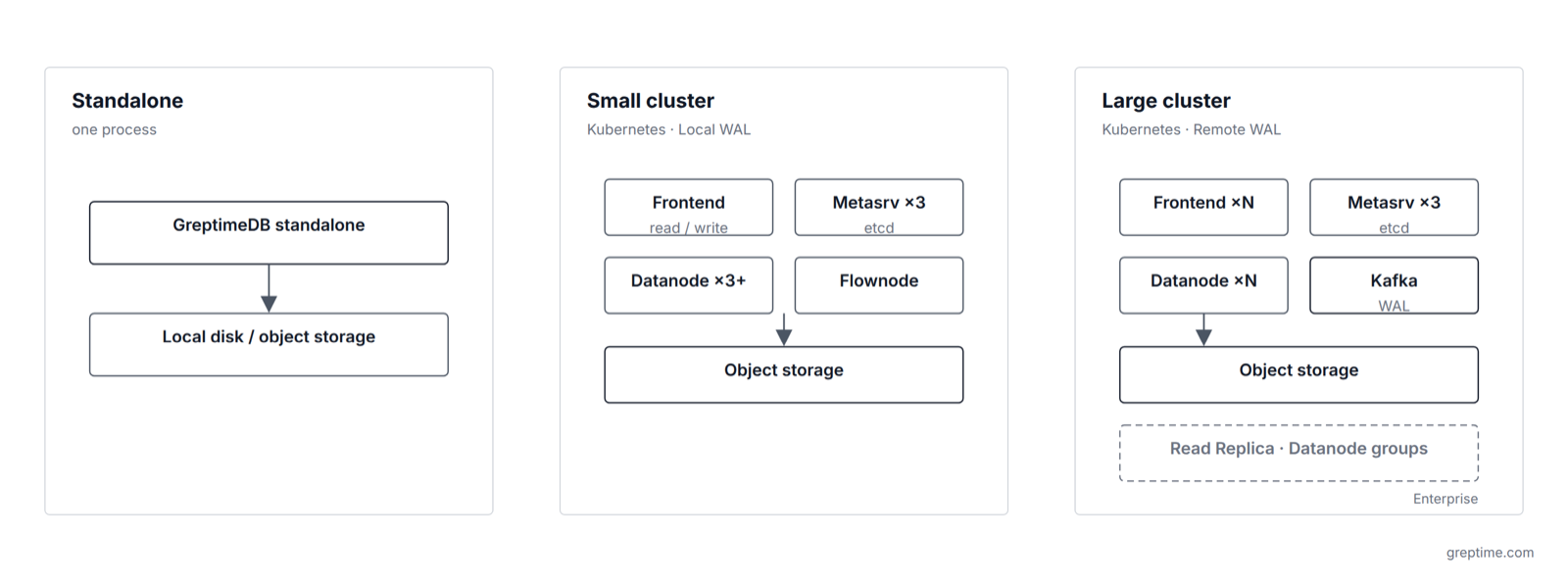 Standalone, small cluster, and large cluster topologies