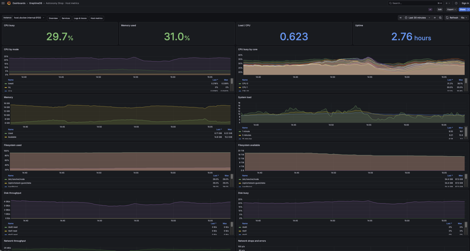 Host dashboard in Grafana: node_exporter scraped by Prometheus, remote-written into GreptimeDB, queried through the Prometheus data source