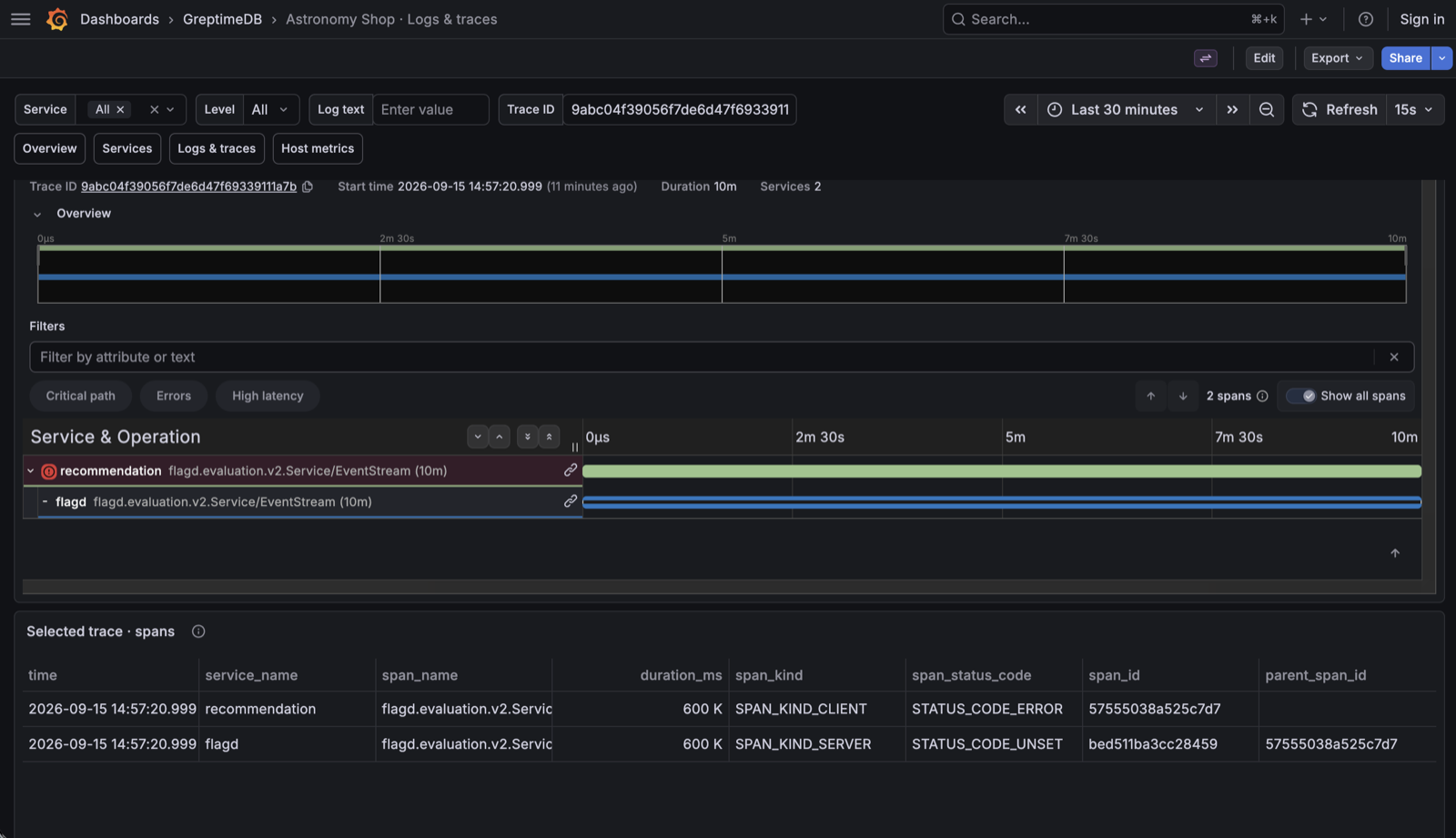 Grafana Logs and traces dashboard: span waterfall, span details, and the logs correlated by Trace ID