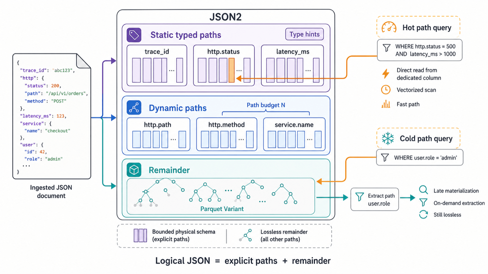 JSON2 layered storage: static typed paths, dynamic paths within a budget, and a Parquet Variant remainder