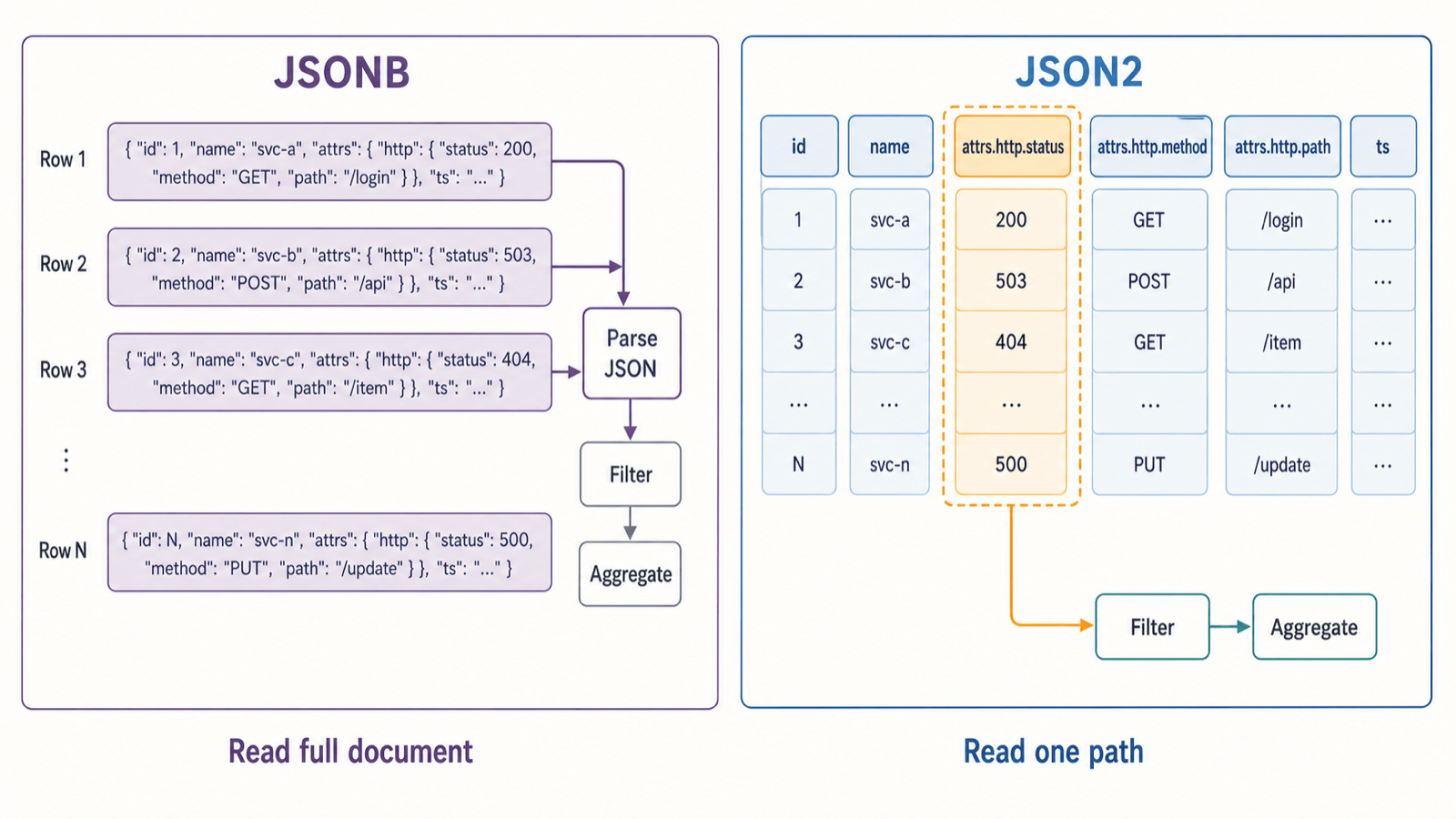 JSONB reads the full document for every row; JSON2 reads only the column for the queried path