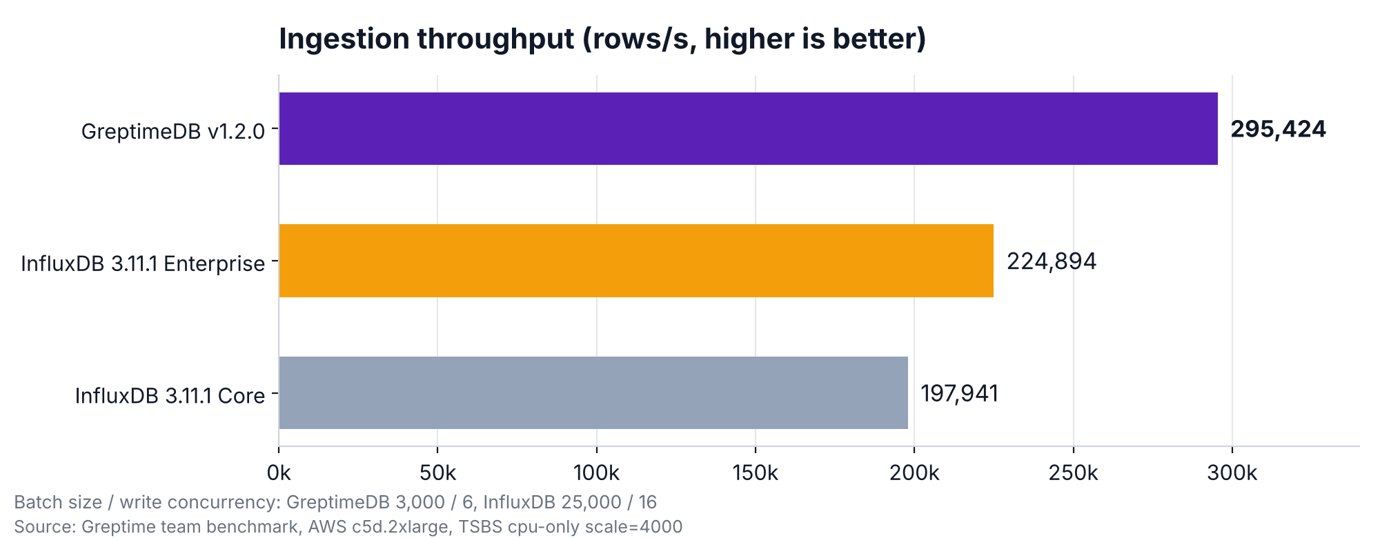 Ingestion throughput