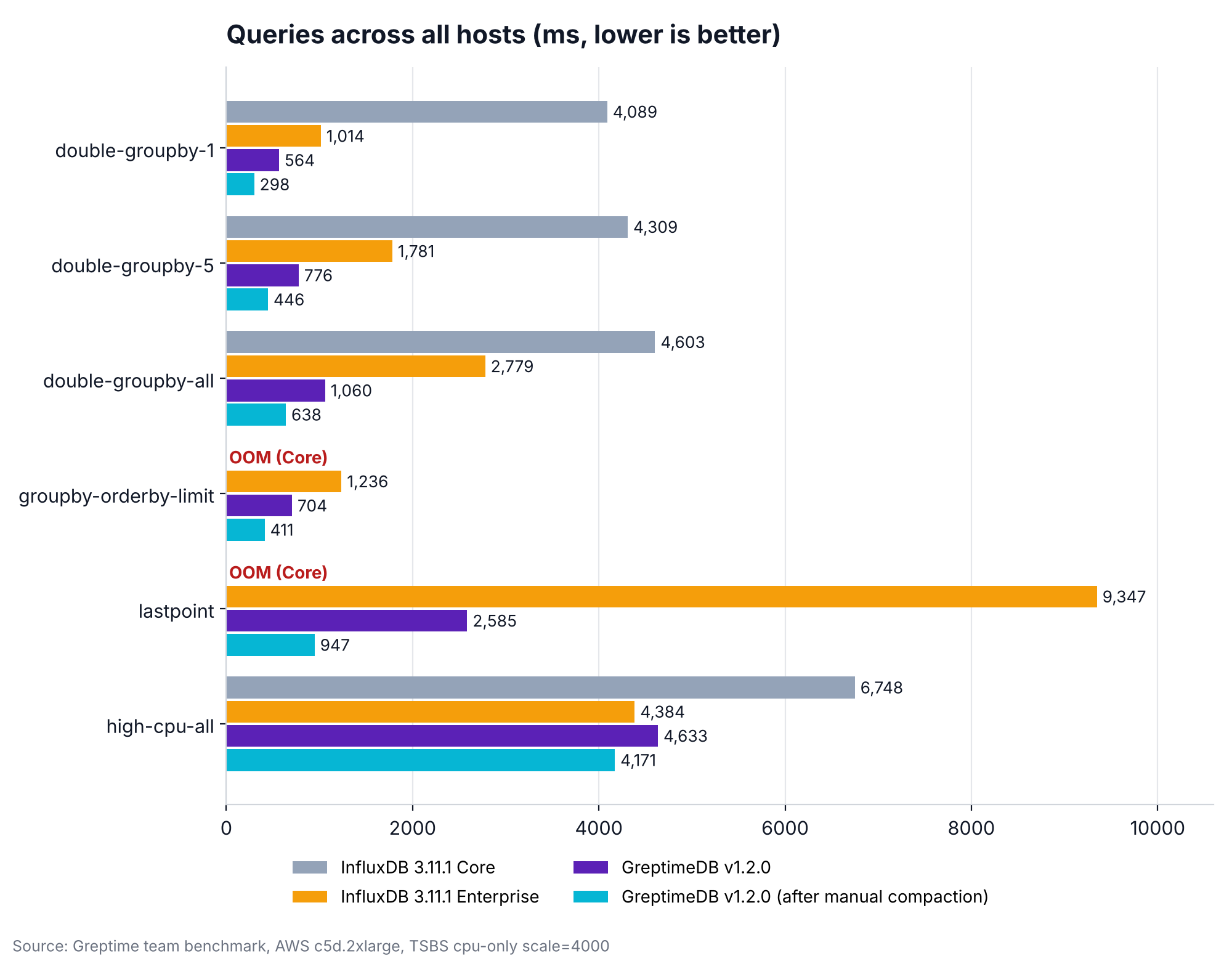 Queries across all hosts