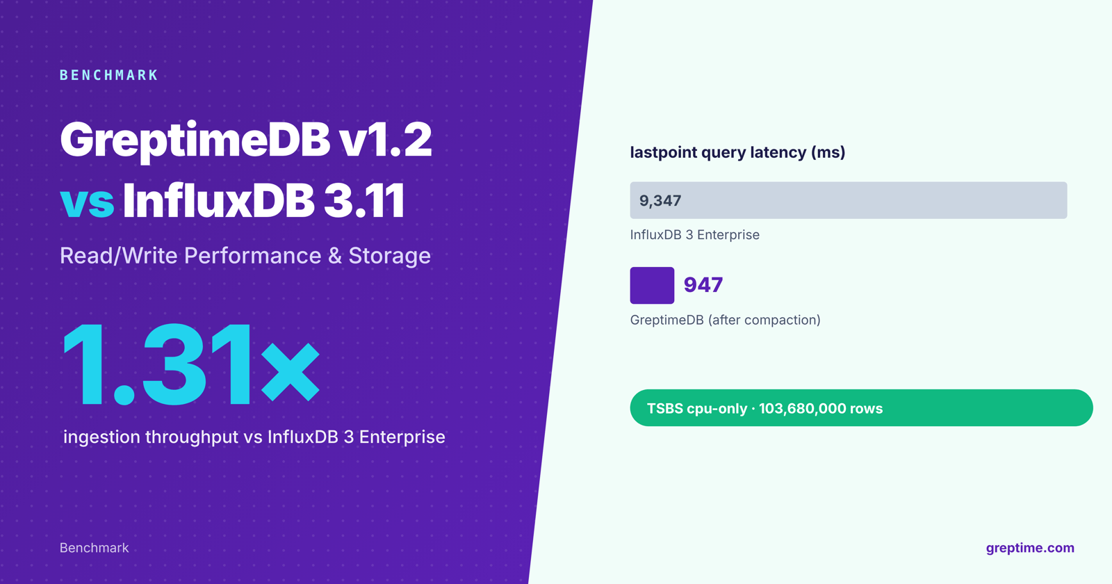 GreptimeDB v1.2 vs InfluxDB 3.11: Read/Write Performance and Storage Footprint