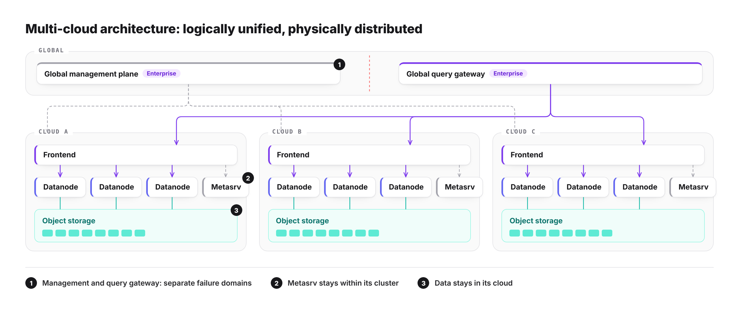 Multi-cloud architecture: the global management plane and the global query gateway are separate failure domains; each cloud runs a complete, autonomous GreptimeDB cluster