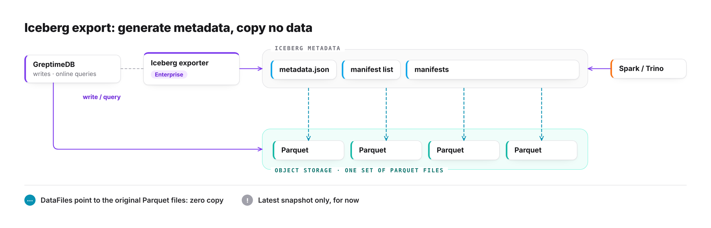 Iceberg export: Iceberg metadata is generated from GreptimeDB table schemas, Manifest, and Parquet statistics; DataFiles point to the original Parquet files