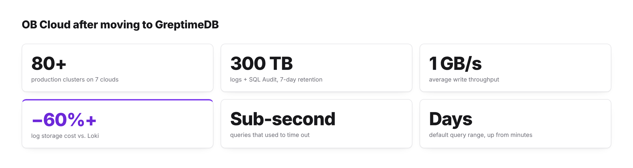 OB Cloud production figures after moving to GreptimeDB