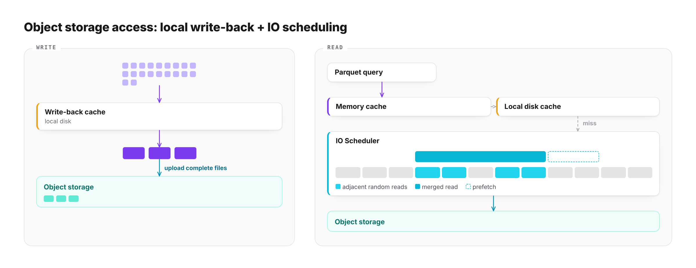 Object storage access layer: writes are uploaded in batches through a local write-back cache; reads go through the IO Scheduler, which merges adjacent requests and prefetches by Parquet access pattern, backed by multi-level caches