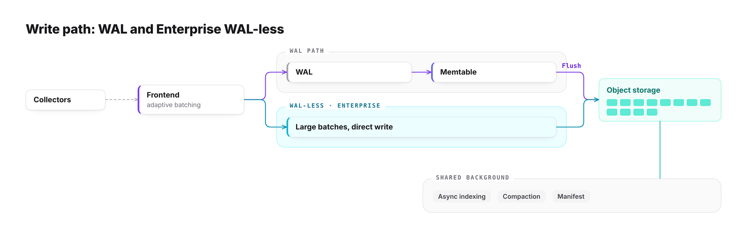 Write path: shared entry and batching, two commit paths, shared async indexing, Compaction, and Manifest management