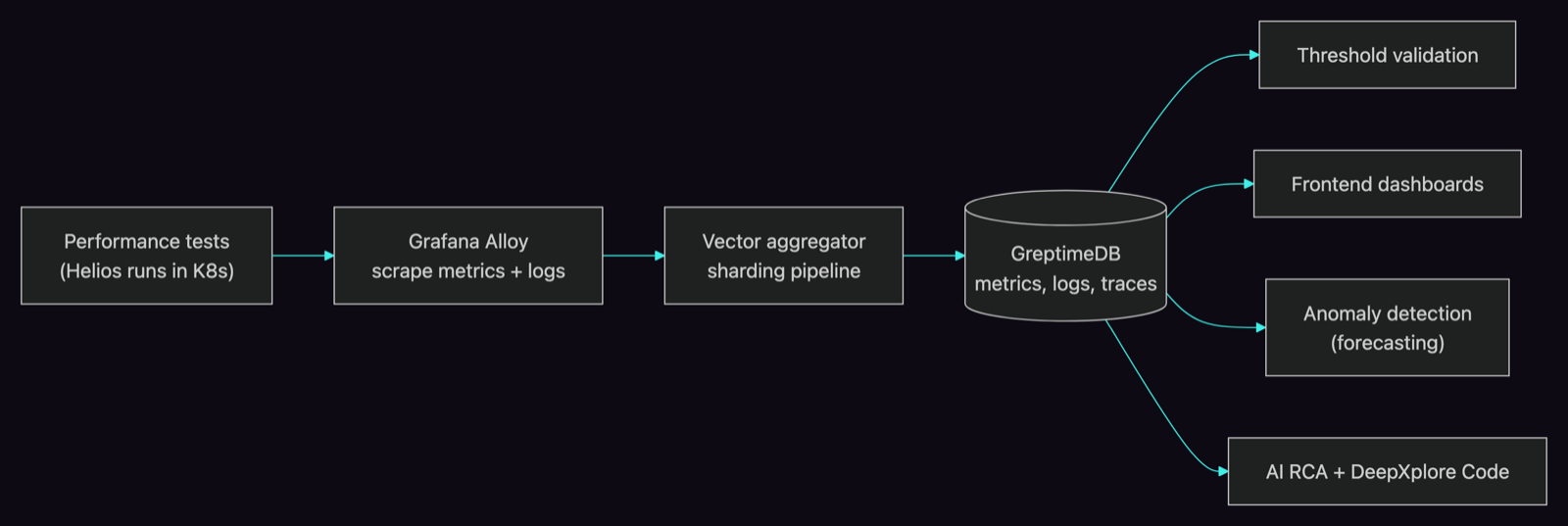 DeepXplore telemetry pipeline: performance tests → Grafana Alloy → Vector aggregator → GreptimeDB → threshold validation, dashboards, anomaly detection, and AI RCA
