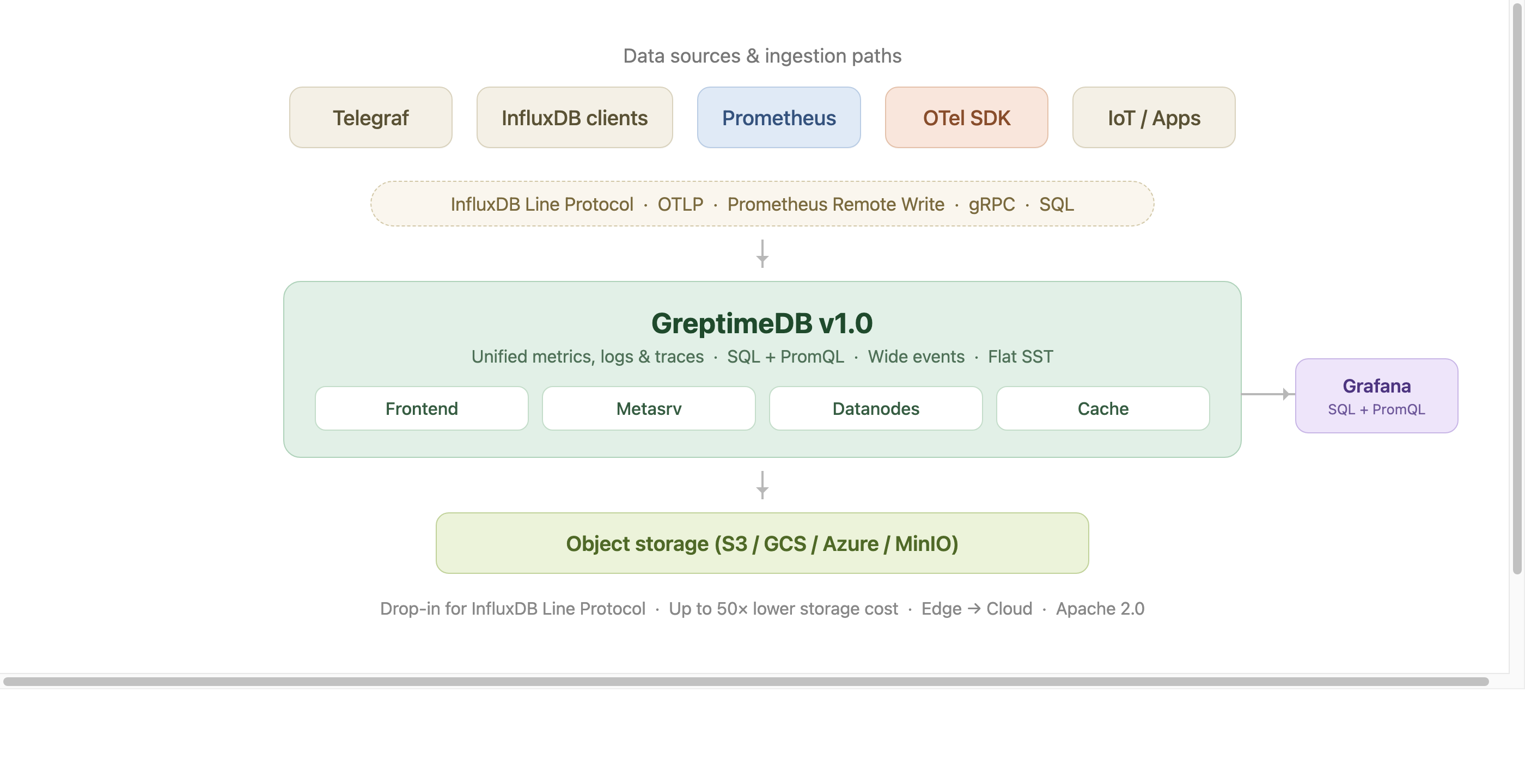 GreptimeDB v1.0 ingestion architecture for InfluxDB users