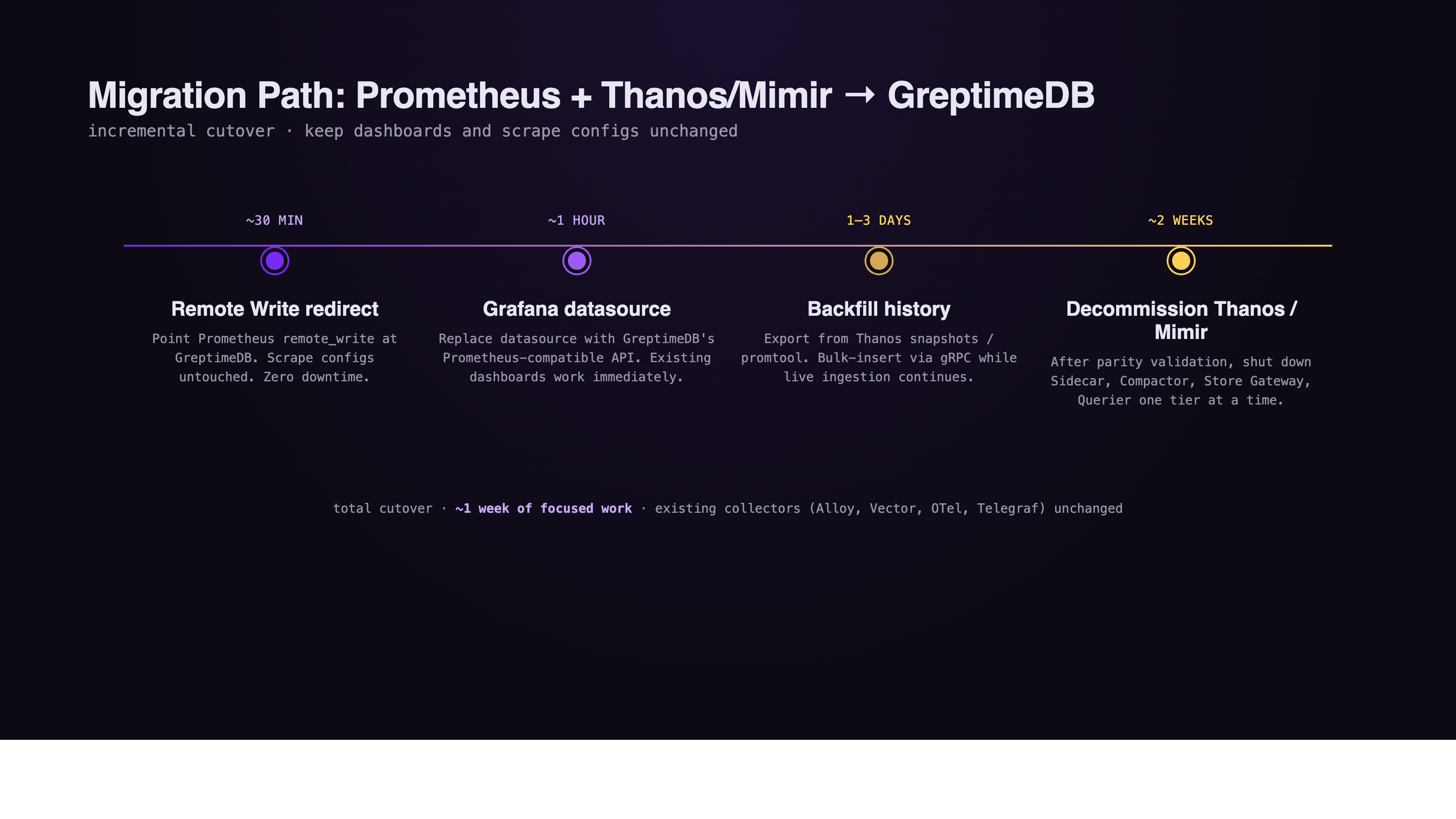 Migration timeline from Prometheus + Thanos/Mimir to GreptimeDB