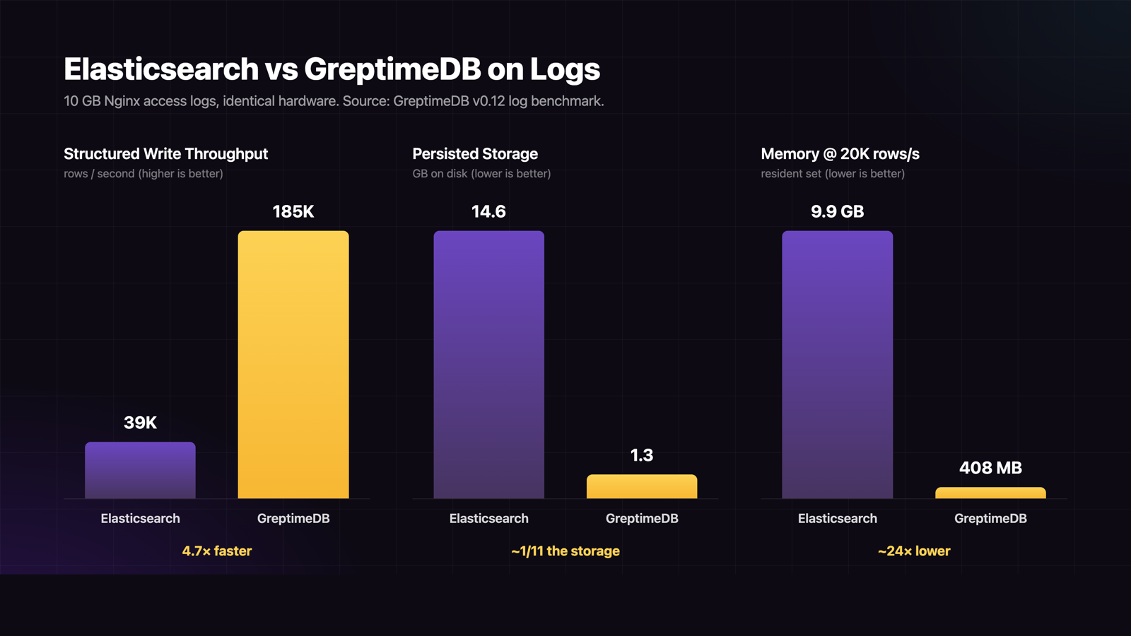 Elasticsearch vs GreptimeDB on logs: write throughput, storage footprint, memory