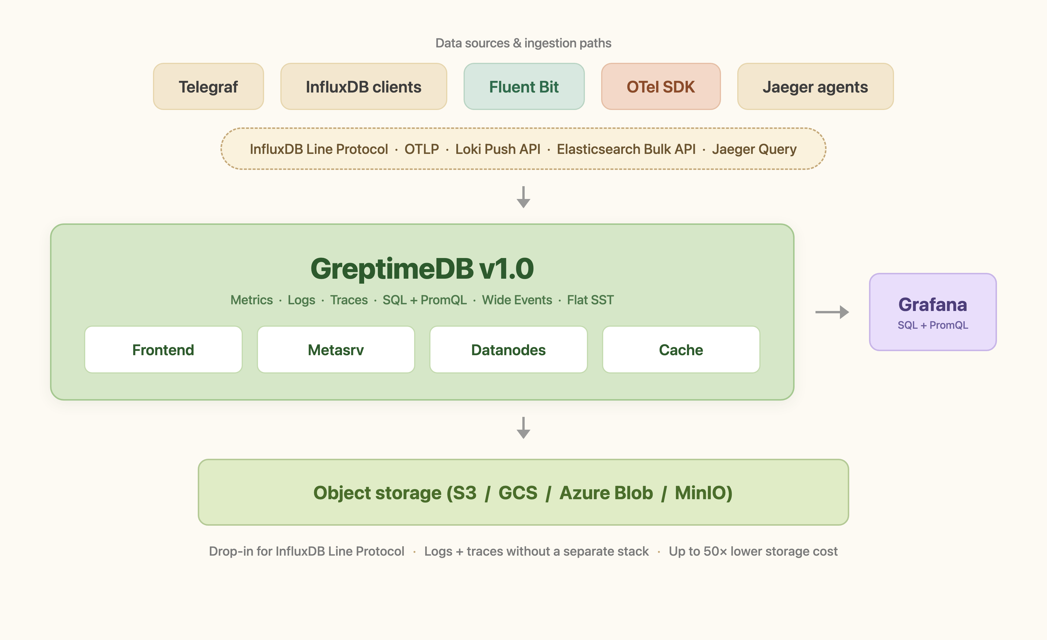GreptimeDB ingestion architecture: Telegraf, InfluxDB clients, Fluent Bit, OTel SDK, and Jaeger agents feed into a unified engine backed by object storage, with Grafana on top