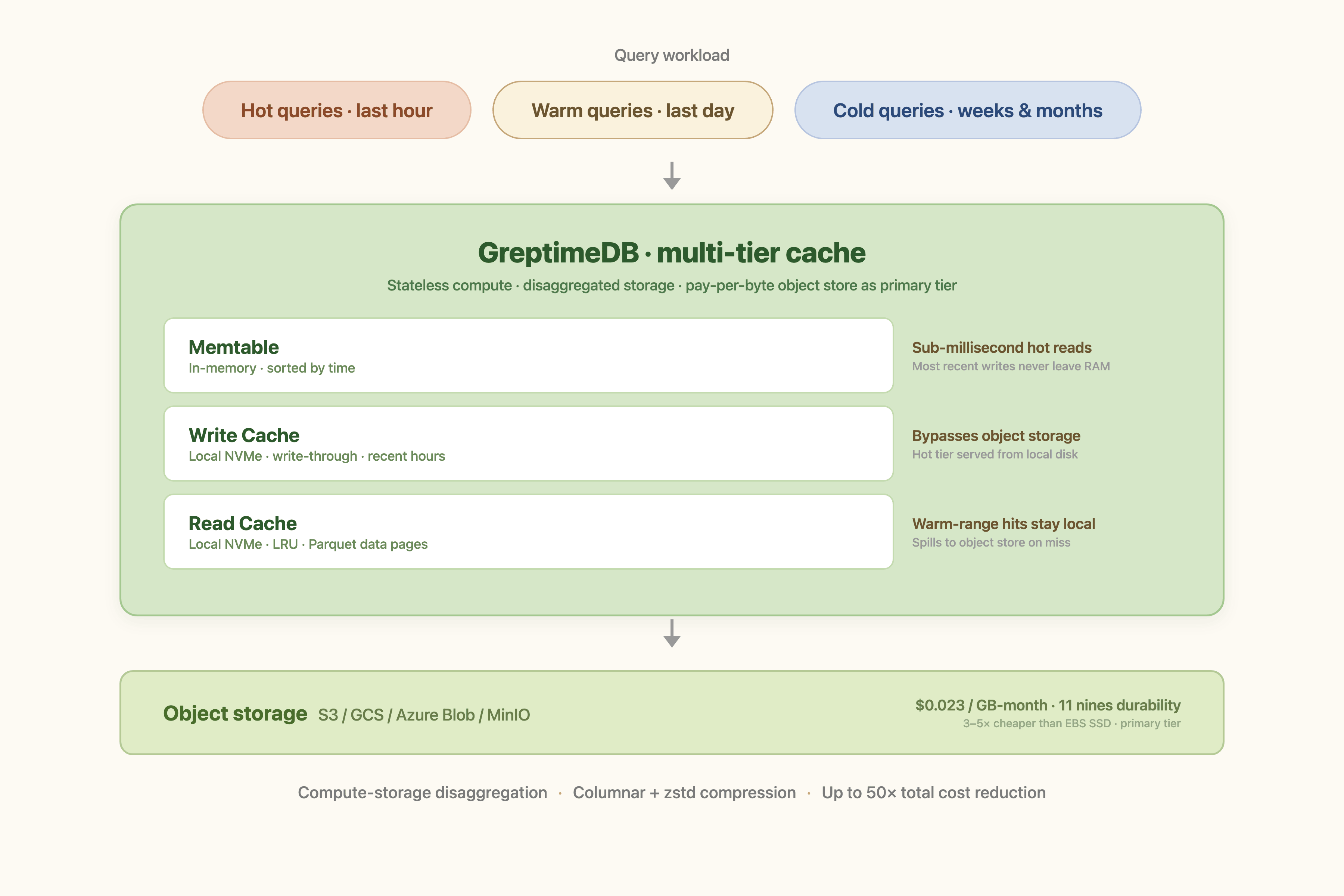 GreptimeDB multi-tier cache: Memtable, Write Cache, and Read Cache absorb hot and warm queries; only cold queries fall through to object storage
