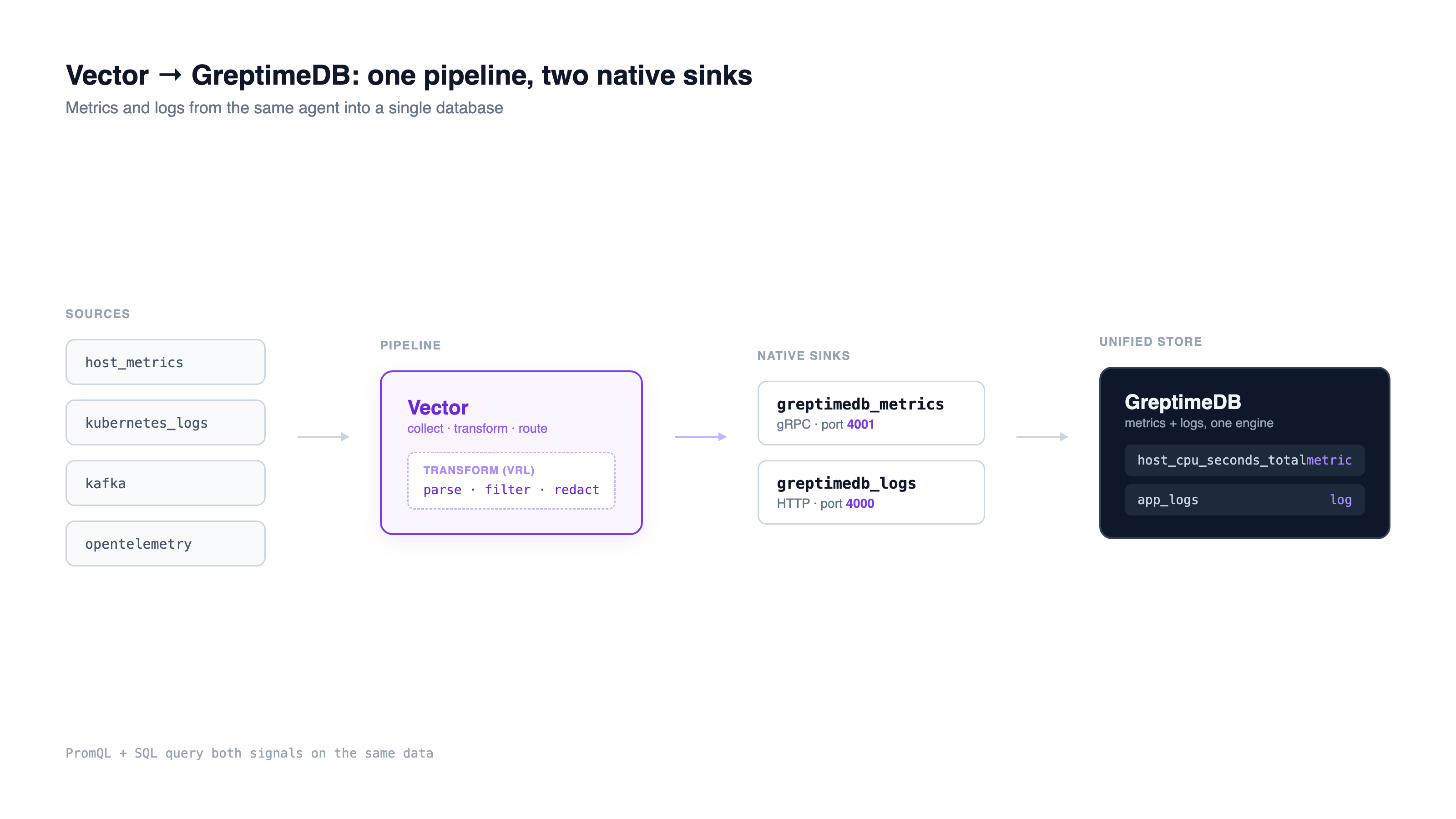 Vector pipeline routing sources through VRL transforms into the greptimedb_metrics gRPC sink and greptimedb_logs HTTP sink of a single GreptimeDB instance