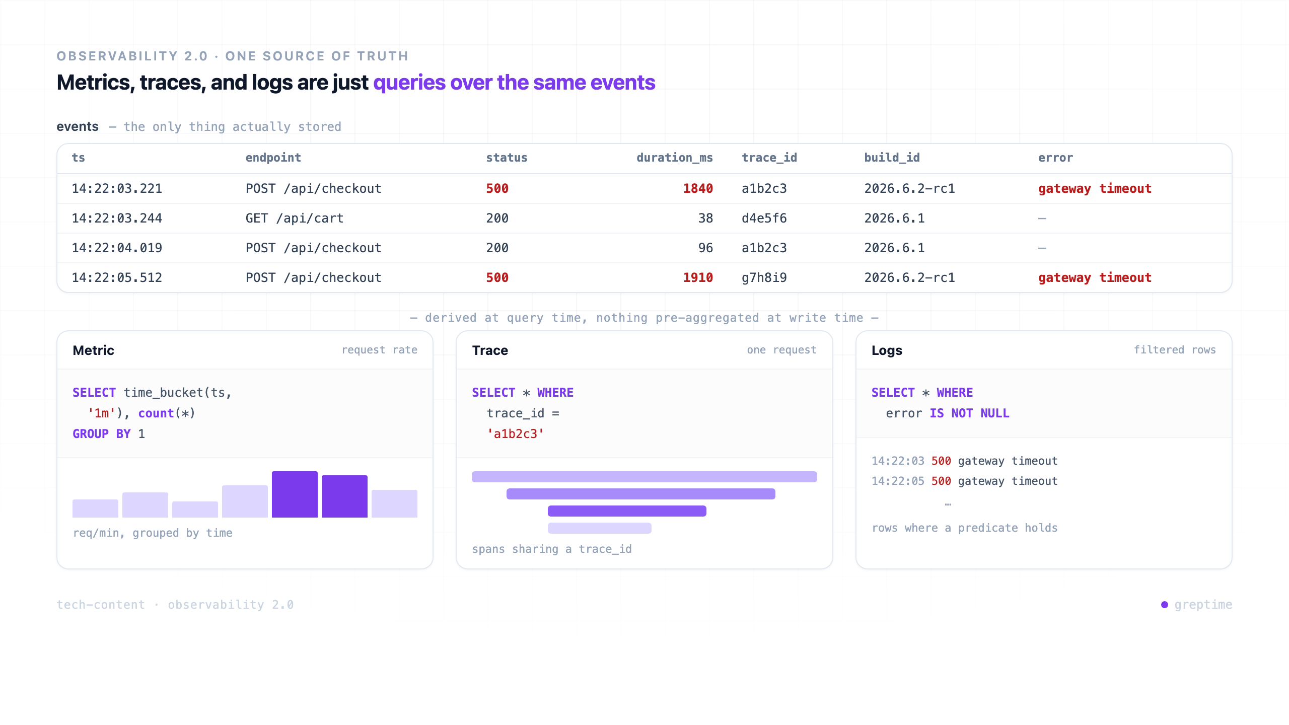 One events table is the only thing stored. A metric is a SELECT with count over time buckets, a trace is a SELECT filtered to a shared trace_id, and a log view is a SELECT filtered by a predicate. All three are derived from the same events at query time.