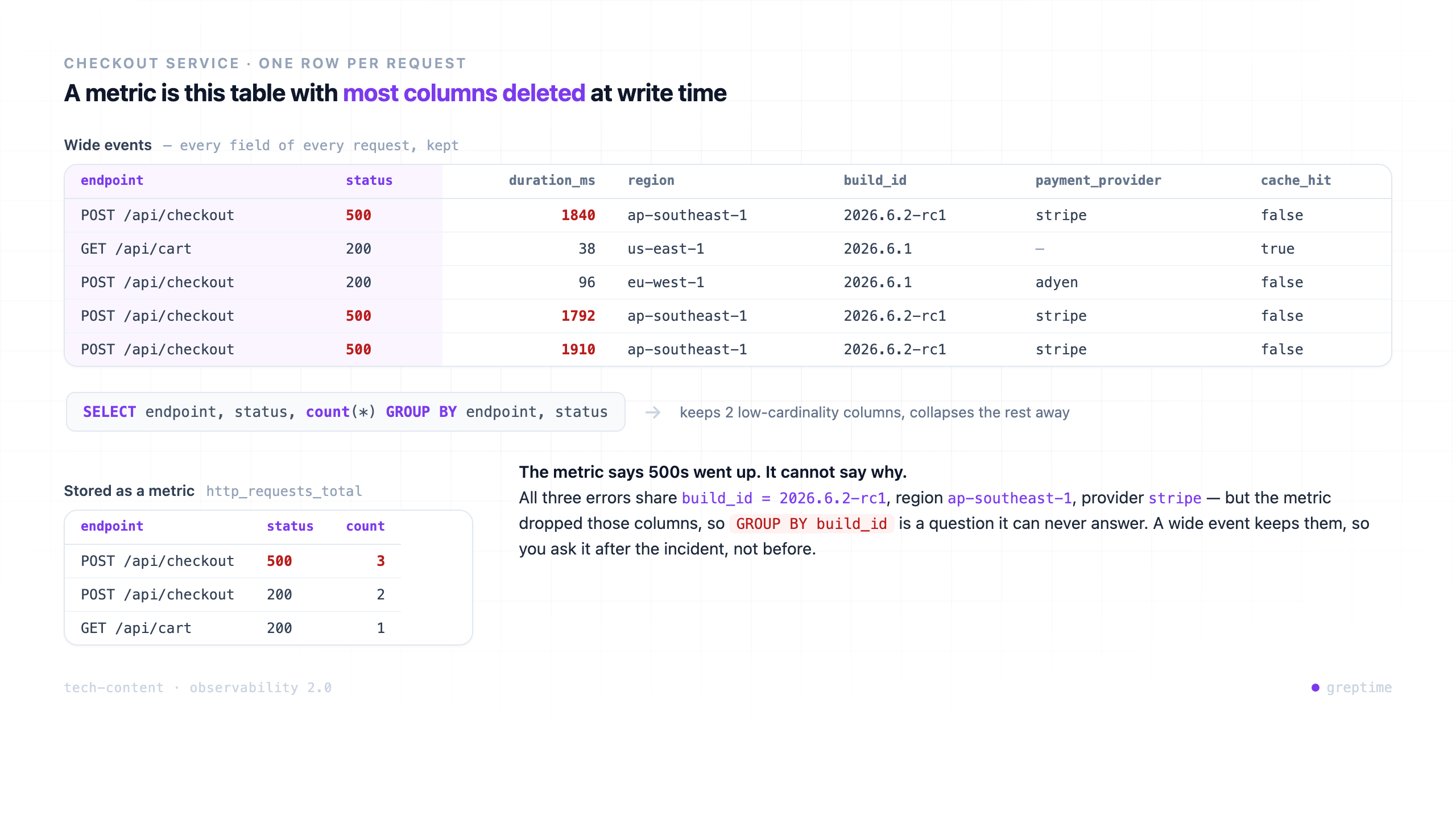 A table of checkout request events with all columns kept. Projecting it to a metric with GROUP BY endpoint, status keeps only those two low-cardinality columns and drops the rest. The metric counts three 500s but cannot group by build_id, region, or payment_provider because those columns were discarded at write time.