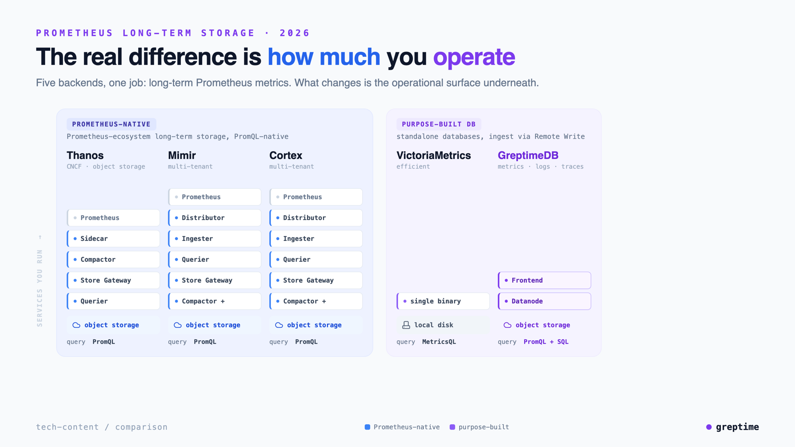 Two camps of Prometheus long-term storage: Prometheus-native stacks (Thanos, Mimir, Cortex) versus purpose-built databases (VictoriaMetrics, GreptimeDB), compared on what you operate, primary storage, and query language