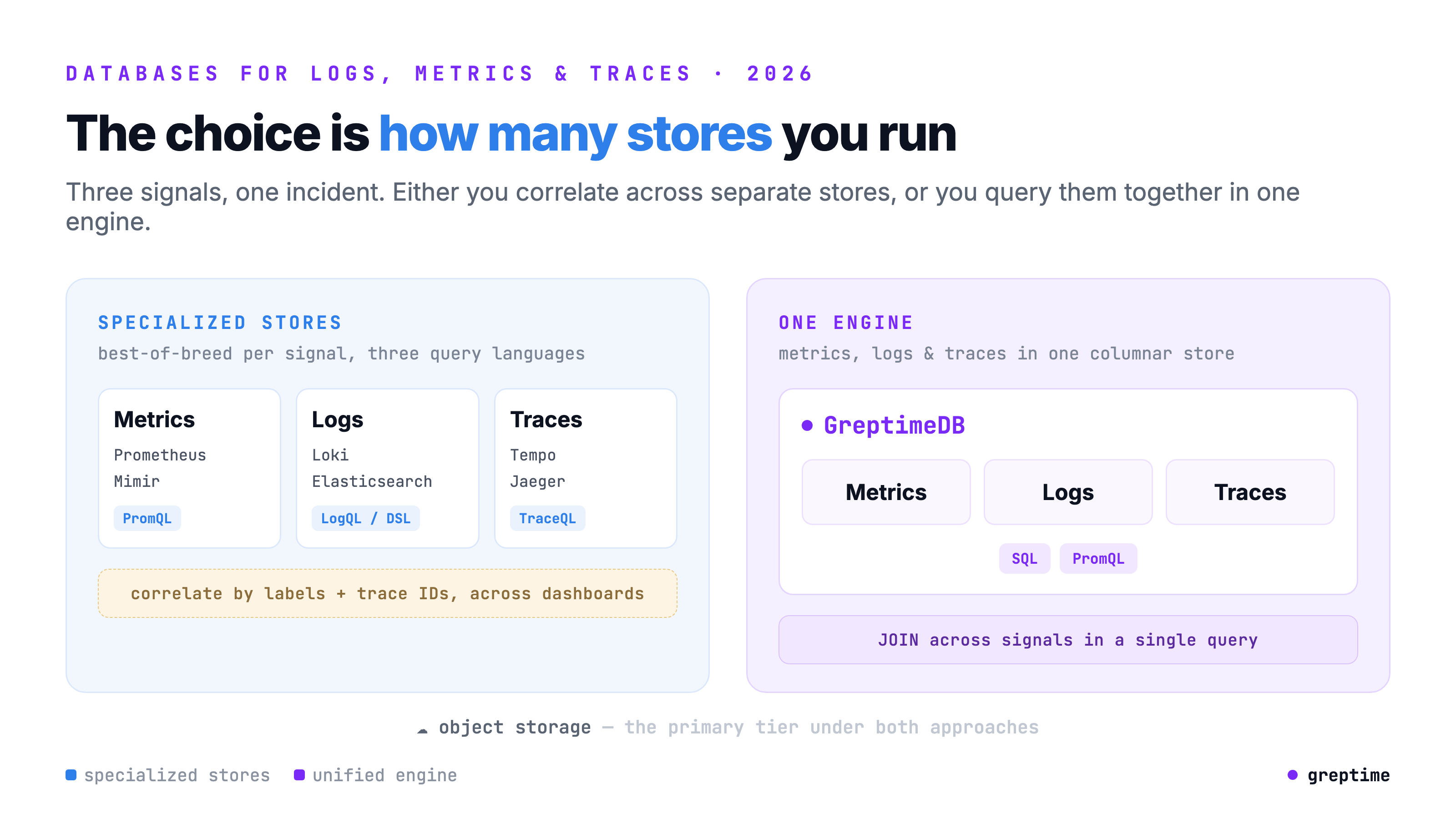 Two approaches to storing observability signals: three specialized stores per signal with a correlation layer bolted on top, versus one engine holding metrics, logs, and traces with SQL and PromQL over shared storage