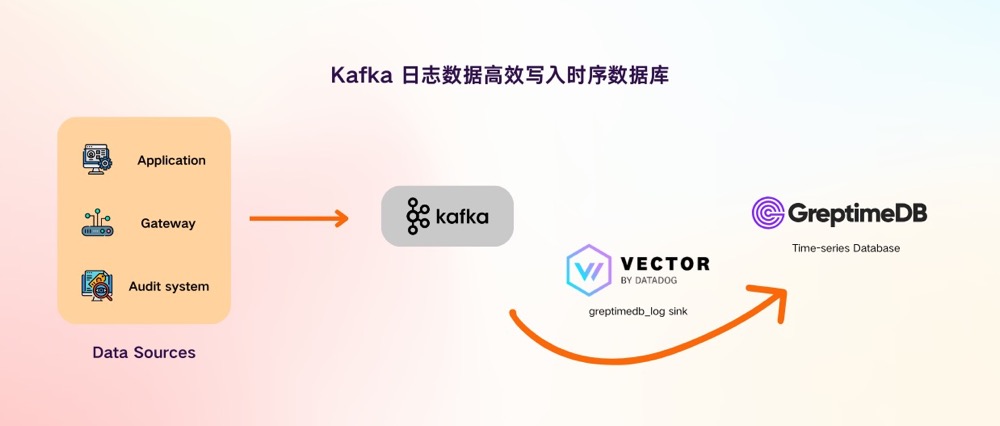 利用 Vector 将 Kafka 中的日志数据高效写入 GreptimeDB | Greptime
